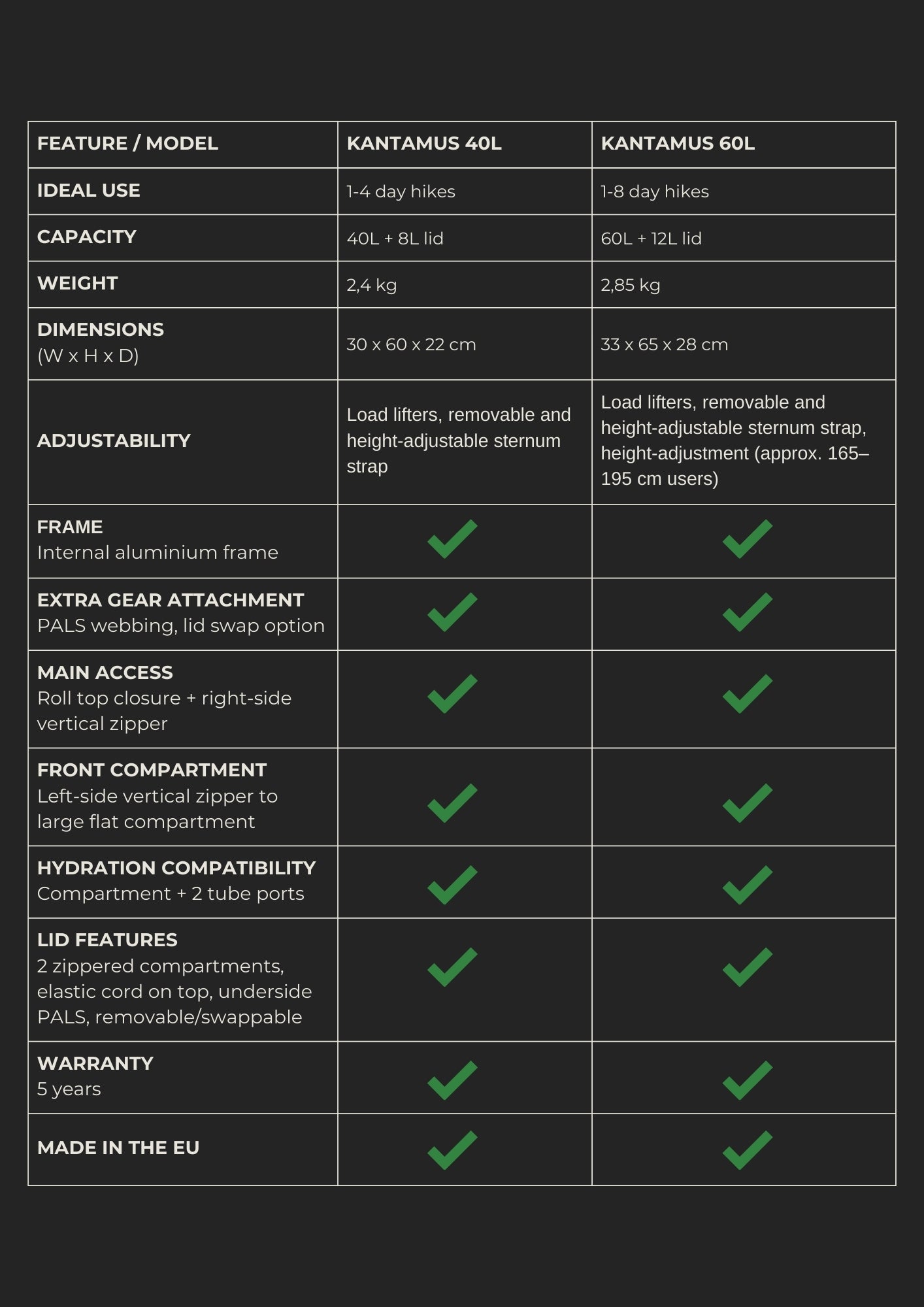 Comparison chart of KANTAMUS 40L and 60L backpack features on a black background