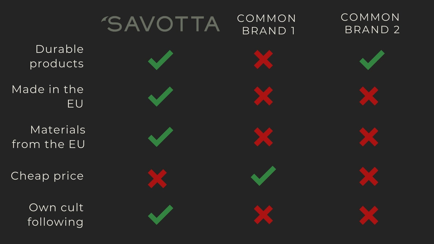 Comparison chart between 'Savotta' and two common brands on various criteria, featuring why you should choose Savotta
